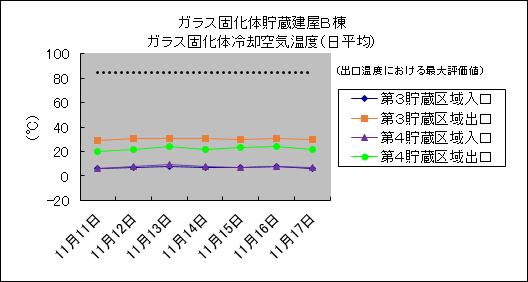 ガラス固化体貯蔵建屋B棟　ガラス固化体冷却空気温度(日平均)