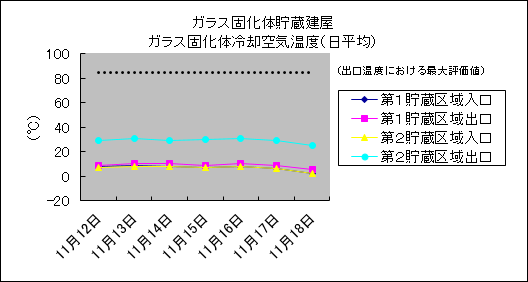 ガラス固化体貯蔵建屋　ガラス固化体冷却空気温度(日平均)