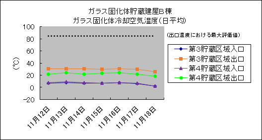 ガラス固化体貯蔵建屋B棟　ガラス固化体冷却空気温度(日平均)