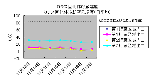ガラス固化体貯蔵建屋　ガラス固化体冷却空気温度(日平均)