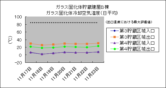 ガラス固化体貯蔵建屋B棟　ガラス固化体冷却空気温度(日平均)