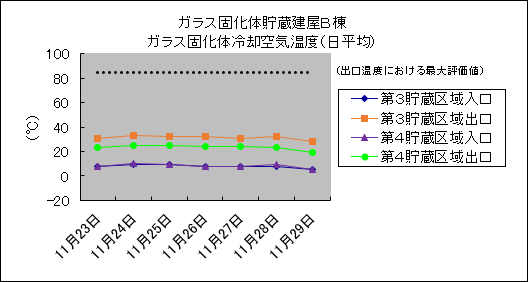 ガラス固化体貯蔵建屋B棟　ガラス固化体冷却空気温度(日平均)