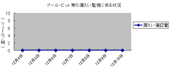 プール・ピット等の漏えい監視に係る状況