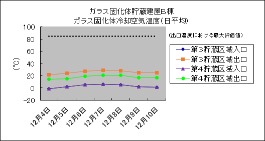 ガラス固化体貯蔵建屋B棟　ガラス固化体冷却空気温度(日平均)