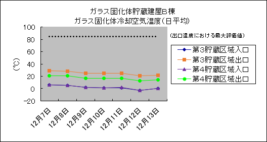 ガラス固化体貯蔵建屋B棟　ガラス固化体冷却空気温度(日平均)