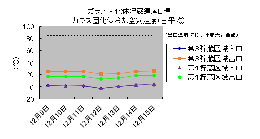 ガラス固化体貯蔵建屋B棟　ガラス固化体冷却空気温度(日平均)