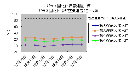 ガラス固化体貯蔵建屋B棟　ガラス固化体冷却空気温度(日平均)