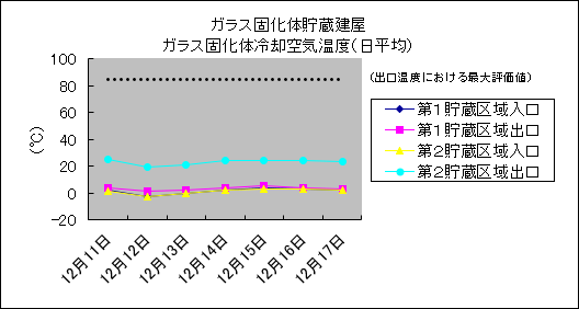 ガラス固化体貯蔵建屋　ガラス固化体冷却空気温度(日平均)