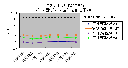 ガラス固化体貯蔵建屋B棟　ガラス固化体冷却空気温度(日平均)