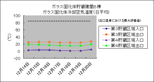 ガラス固化体貯蔵建屋B棟　ガラス固化体冷却空気温度(日平均)