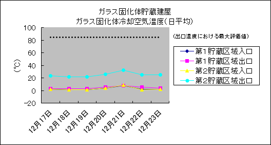 ガラス固化体貯蔵建屋　ガラス固化体冷却空気温度(日平均)