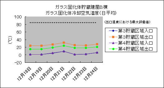 ガラス固化体貯蔵建屋B棟　ガラス固化体冷却空気温度(日平均)