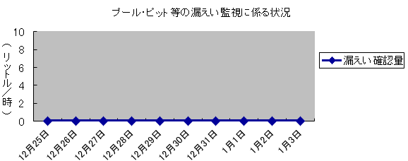 プール・ピット等の漏えい監視に係る状況
