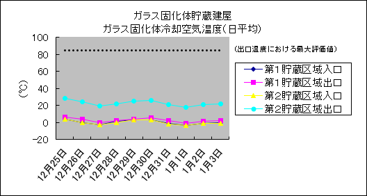 ガラス固化体貯蔵建屋　ガラス固化体冷却空気温度(日平均)