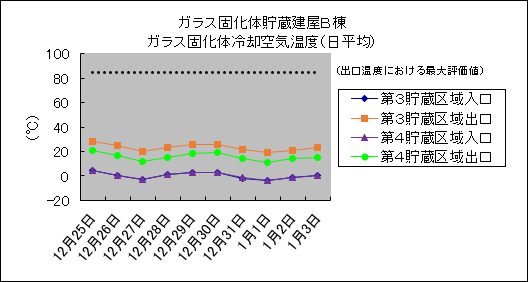 ガラス固化体貯蔵建屋B棟　ガラス固化体冷却空気温度(日平均)