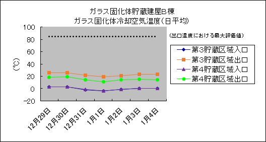 ガラス固化体貯蔵建屋B棟　ガラス固化体冷却空気温度(日平均)