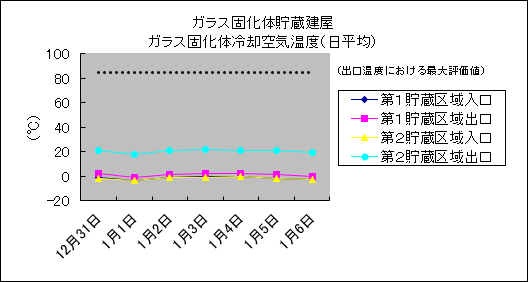 ガラス固化体貯蔵建屋　ガラス固化体冷却空気温度(日平均)