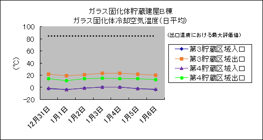 ガラス固化体貯蔵建屋B棟　ガラス固化体冷却空気温度(日平均)