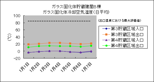 ガラス固化体貯蔵建屋B棟　ガラス固化体冷却空気温度(日平均)