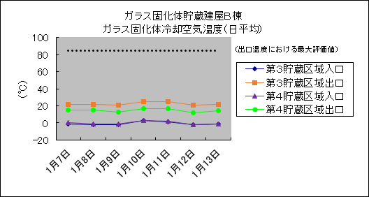 ガラス固化体貯蔵建屋B棟　ガラス固化体冷却空気温度(日平均)
