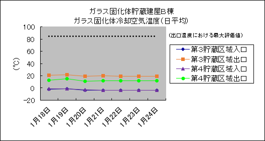 ガラス固化体貯蔵建屋B棟　ガラス固化体冷却空気温度(日平均)