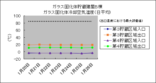 ガラス固化体貯蔵建屋B棟　ガラス固化体冷却空気温度(日平均)