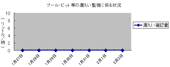 プール・ピット等の漏えい監視に係る状況