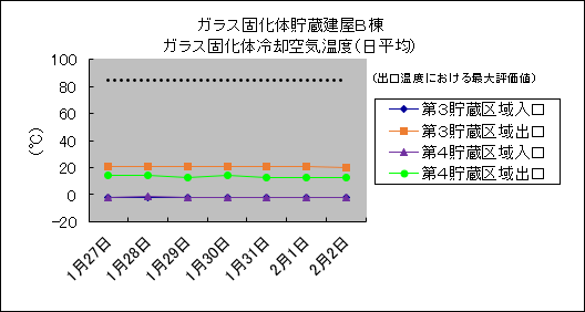 ガラス固化体貯蔵建屋B棟　ガラス固化体冷却空気温度(日平均)