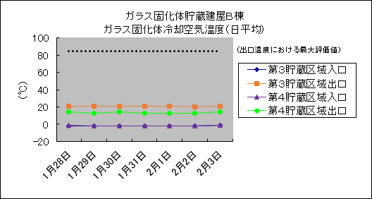 ガラス固化体貯蔵建屋B棟　ガラス固化体冷却空気温度(日平均)