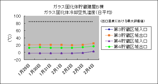 ガラス固化体貯蔵建屋B棟　ガラス固化体冷却空気温度(日平均)