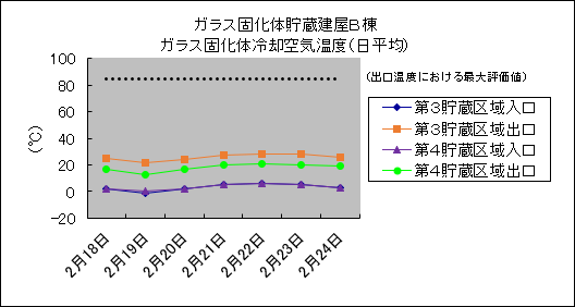 ガラス固化体貯蔵建屋B棟　ガラス固化体冷却空気温度(日平均)