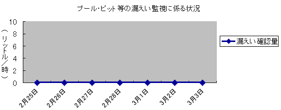 プール・ピット等の漏えい監視に係る状況