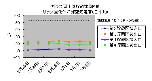 ガラス固化体貯蔵建屋B棟　ガラス固化体冷却空気温度(日平均)