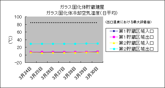 ガラス固化体貯蔵建屋 ガラス固化体冷却空気温度(日平均)