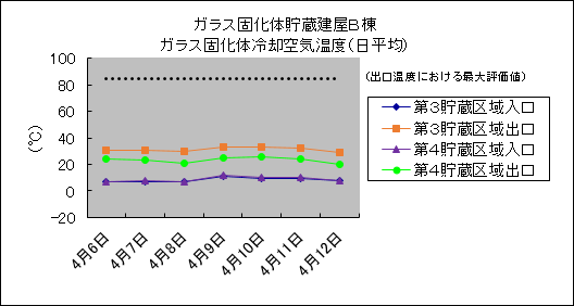 ガラス固化体貯蔵建屋B棟　ガラス固化体冷却空気温度(日平均)