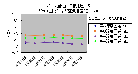 ガラス固化体貯蔵建屋B棟　ガラス固化体冷却空気温度(日平均)