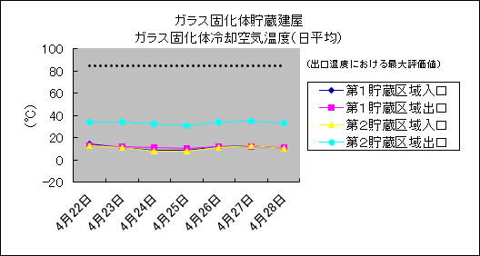 ガラス固化体貯蔵建屋 ガラス固化体冷却空気温度(日平均)
