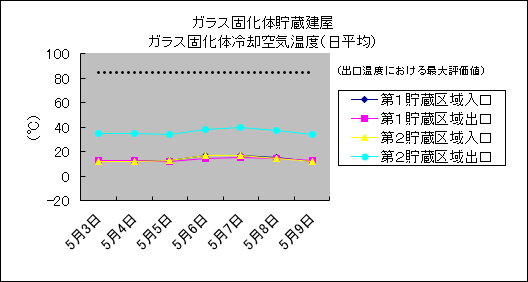 ガラス固化体貯蔵建屋 ガラス固化体冷却空気温度(日平均)