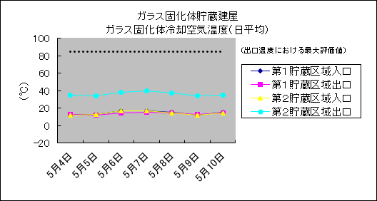 ガラス固化体貯蔵建屋 ガラス固化体冷却空気温度(日平均)
