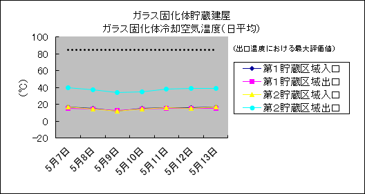 ガラス固化体貯蔵建屋 ガラス固化体冷却空気温度(日平均)