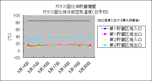 ガラス固化体貯蔵建屋 ガラス固化体冷却空気温度(日平均)