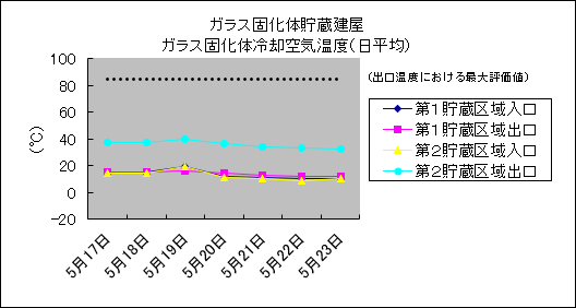 ガラス固化体貯蔵建屋 ガラス固化体冷却空気温度(日平均)