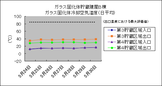 ガラス固化体貯蔵建屋B棟　ガラス固化体冷却空気温度(日平均)