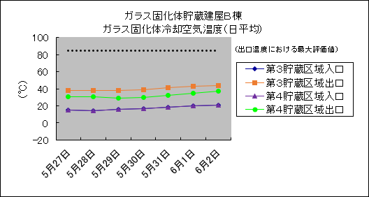 ガラス固化体貯蔵建屋B棟　ガラス固化体冷却空気温度(日平均)