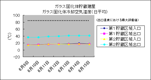 ガラス固化体貯蔵建屋 ガラス固化体冷却空気温度(日平均)
