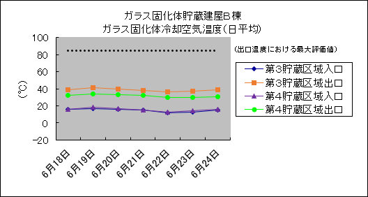 ガラス固化体貯蔵建屋B棟　ガラス固化体冷却空気温度(日平均)