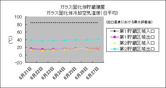 ガラス固化体貯蔵建屋 ガラス固化体冷却空気温度(日平均)