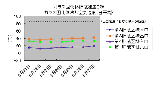 ガラス固化体貯蔵建屋B棟　ガラス固化体冷却空気温度(日平均)