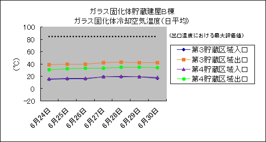 ガラス固化体貯蔵建屋B棟　ガラス固化体冷却空気温度(日平均)