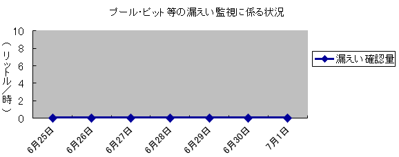 プール・ピット等の漏えい監視に係る状況